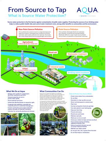 source water protection information